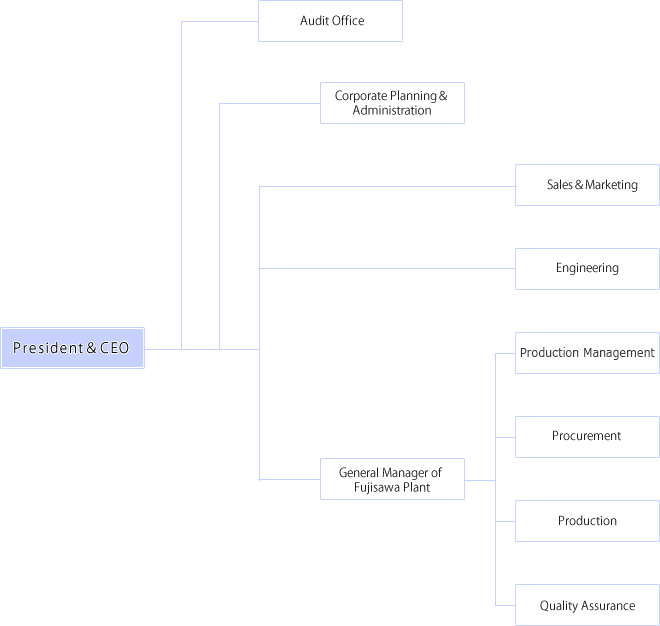 Organizational Chart